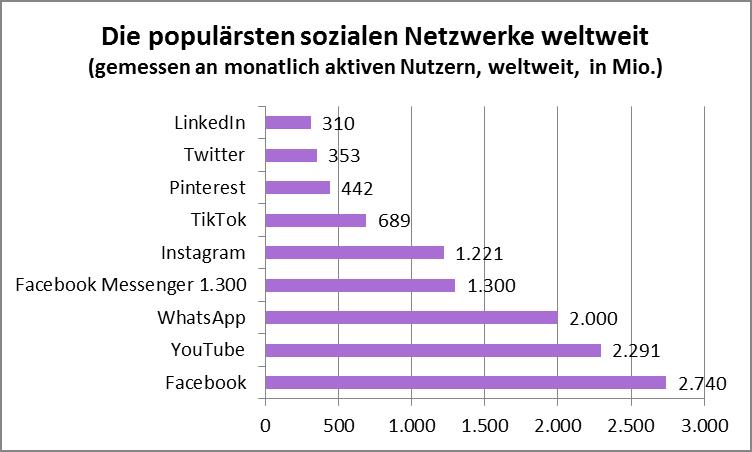 Grafik-Die populärsten Soziale Netzwerke 2021